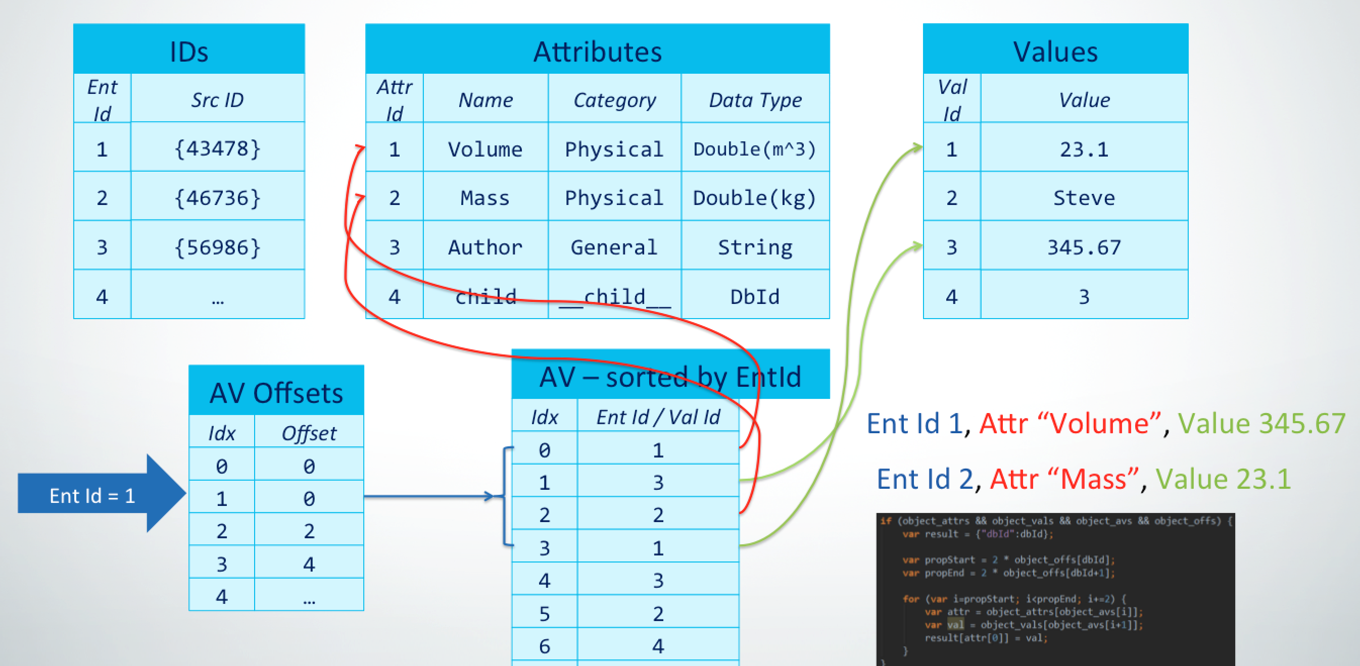 Entity-attribute-value structure