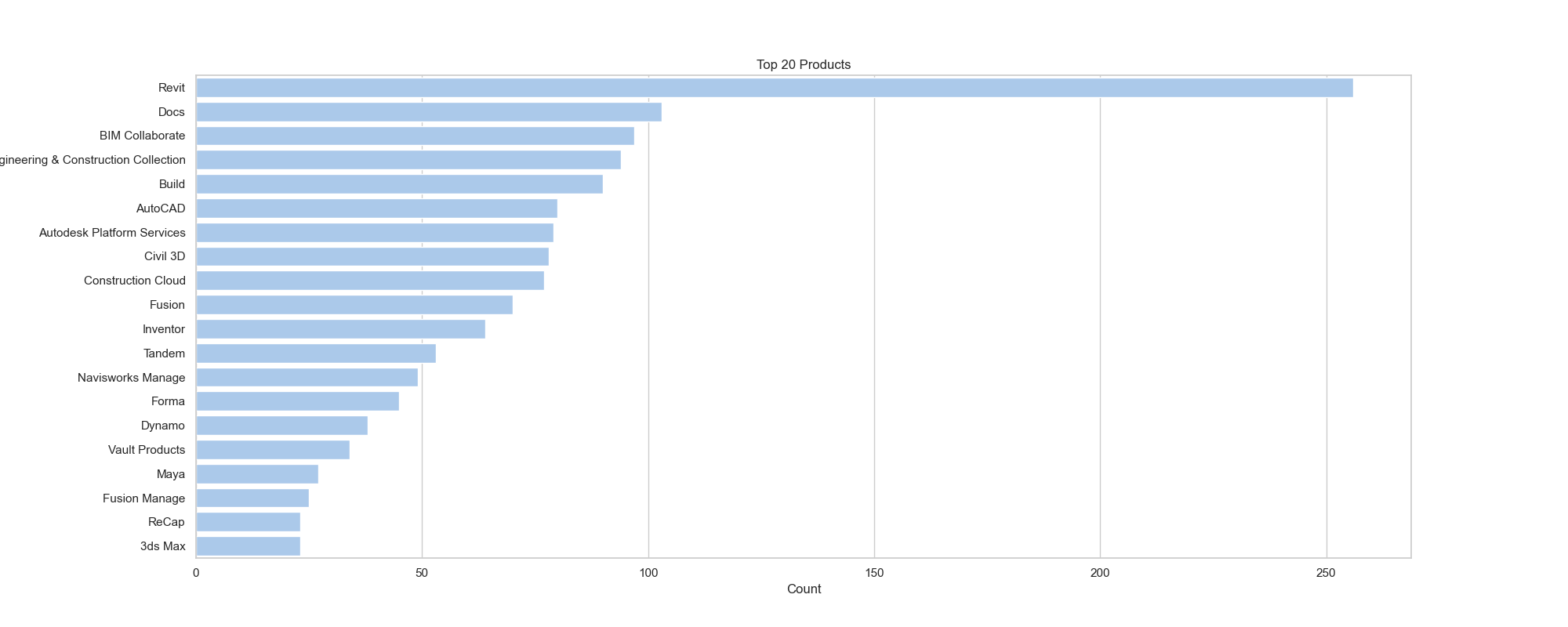 Top 20 Product Speak In AU Class