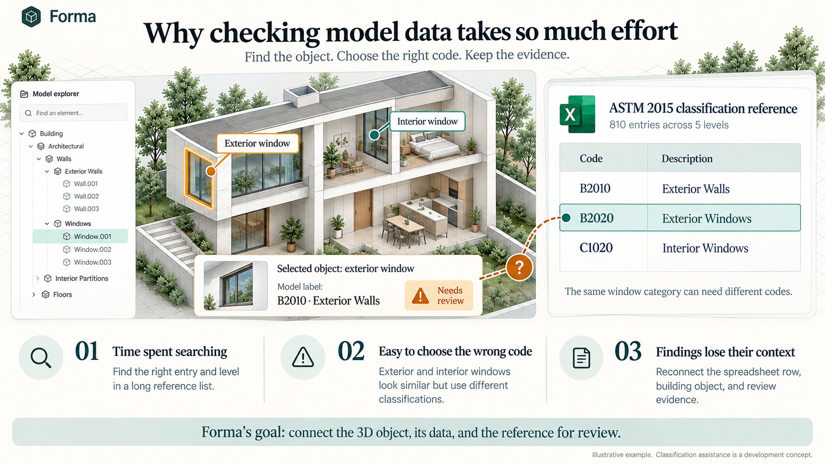 Forma illustrates why checking BIM model data against classification references requires significant manual effort