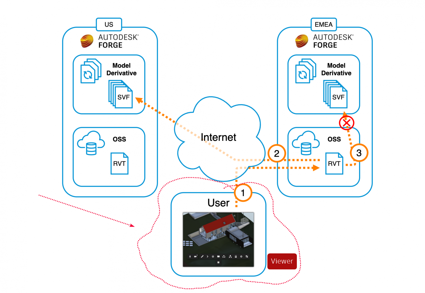 Data Management and Model Derivative regions