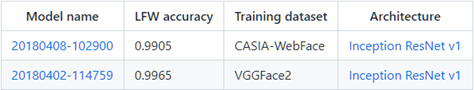 bộ dữ liệu là CASIA-WebFace và VGGFace2