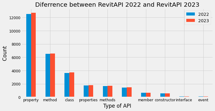 Biểu đồ cột so sánh mức độ số lượng các type trong API